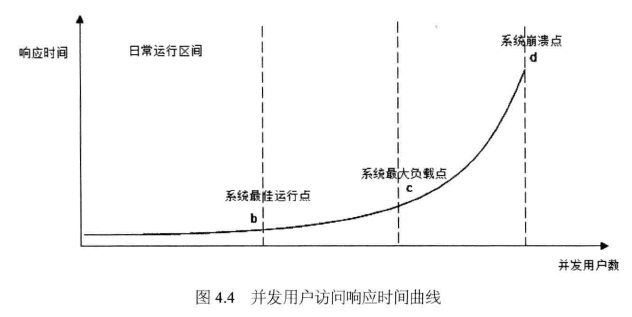 计算机生成了可选文字:
响应时间
系
臼堂运行区间
最体负虱点
系0娃运行貞
芸点
#发用户
图4．4
并发用户访问响应时间曲线