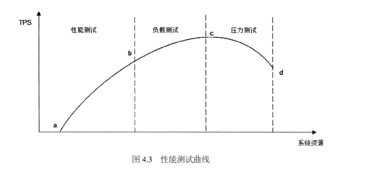 计算机生成了可选文字:
性能试
图4．3性能测试曲线
压力试
豕鲮资源