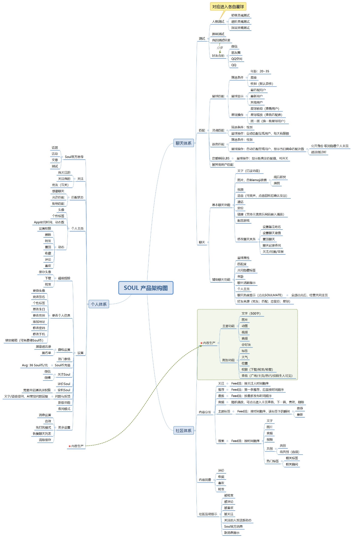 C:\0_Work\accounts\soul\soul产品架构图.jpg
